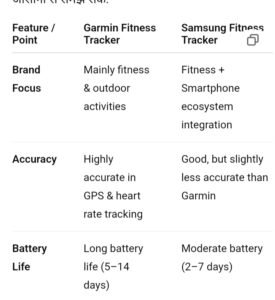 Garmin vs Samsung फिटनेस ट्रैकर – कौन बेहतर है?