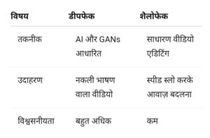 डीपफेक vs शैलोफेक में क्या अंतर है