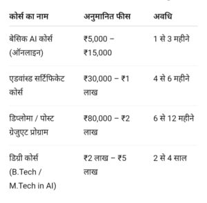 AI Courses करने के बाद किन पदों के लिए कितने वेतन मिलेगा।