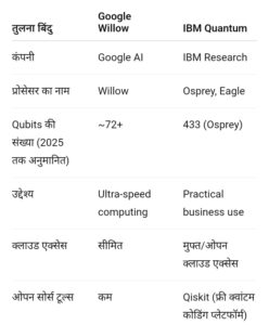 Google Willow vs IBM Quantum अंतर क्या है?: